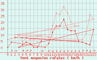 Courbe de la force du vent pour Formigures (66)