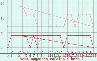 Courbe de la force du vent pour Kroppefjaell-Granan