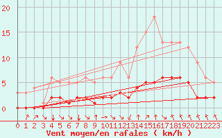 Courbe de la force du vent pour Fiscaglia Migliarino (It)