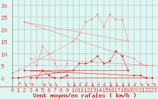 Courbe de la force du vent pour Villefontaine (38)