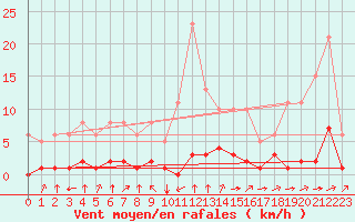 Courbe de la force du vent pour Boulc (26)