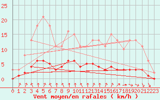 Courbe de la force du vent pour Saint-Bonnet-de-Bellac (87)