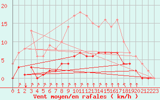 Courbe de la force du vent pour Rmering-ls-Puttelange (57)