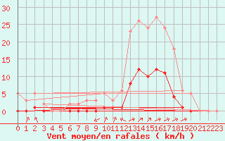 Courbe de la force du vent pour Boulc (26)