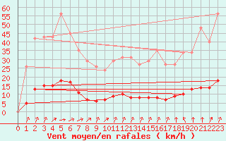 Courbe de la force du vent pour Guret (23)