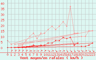 Courbe de la force du vent pour Lagny-sur-Marne (77)