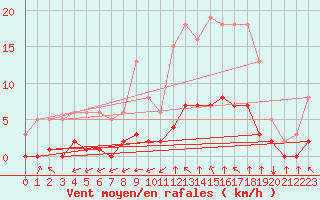 Courbe de la force du vent pour Saint-Bonnet-de-Bellac (87)