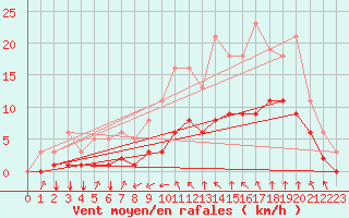 Courbe de la force du vent pour Guidel (56)