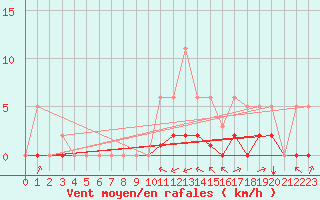 Courbe de la force du vent pour Haegen (67)