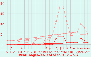 Courbe de la force du vent pour Lagny-sur-Marne (77)