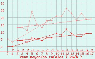 Courbe de la force du vent pour Avril (54)