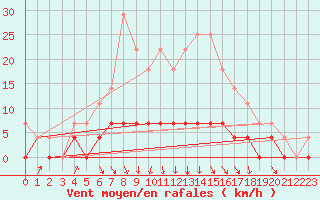 Courbe de la force du vent pour Dagloesen