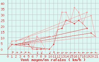 Courbe de la force du vent pour Cap Tourmente