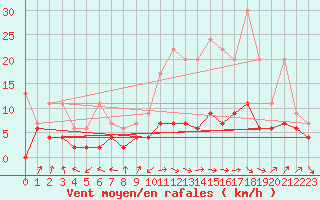 Courbe de la force du vent pour Ble - Binningen (Sw)