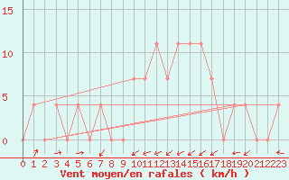 Courbe de la force du vent pour Bruck / Mur