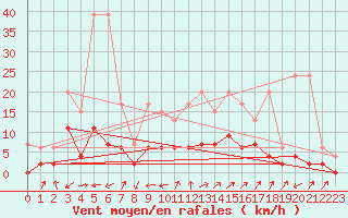 Courbe de la force du vent pour Stabio