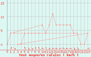 Courbe de la force du vent pour Pozega Uzicka