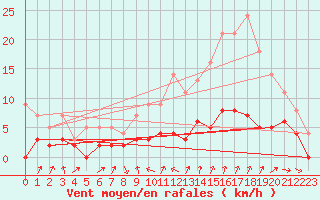Courbe de la force du vent pour Bourg-Saint-Maurice (73)