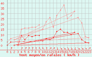 Courbe de la force du vent pour Vichy (03)