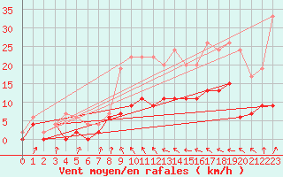 Courbe de la force du vent pour Auch (32)