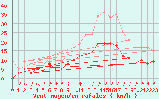 Courbe de la force du vent pour Colmar (68)