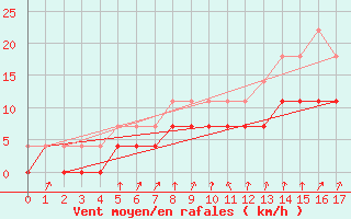 Courbe de la force du vent pour Ilomantsi Mekrijarv