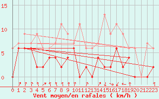 Courbe de la force du vent pour Toulouse-Francazal (31)