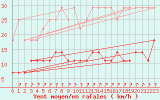 Courbe de la force du vent pour Elsenborn (Be)