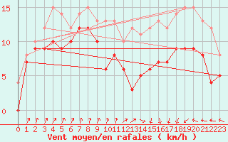Courbe de la force du vent pour Ploumanac