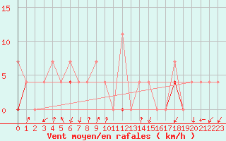 Courbe de la force du vent pour Valle