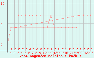 Courbe de la force du vent pour Gutenstein-Mariahilfberg