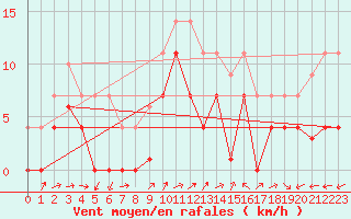 Courbe de la force du vent pour Adra