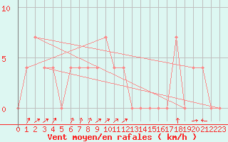 Courbe de la force du vent pour Pyhajarvi Ol Ojakyla