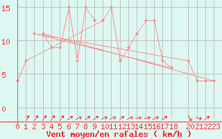 Courbe de la force du vent pour Monte Scuro