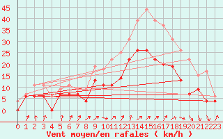 Courbe de la force du vent pour Blois (41)