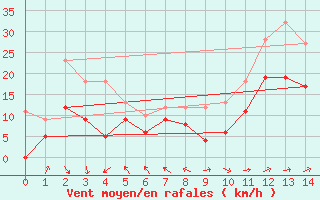 Courbe de la force du vent pour Marignane (13)