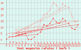 Courbe de la force du vent pour Ble / Mulhouse (68)