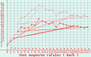 Courbe de la force du vent pour Ploudalmezeau (29)