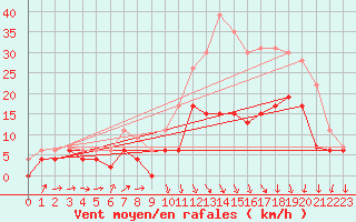 Courbe de la force du vent pour Avord (18)