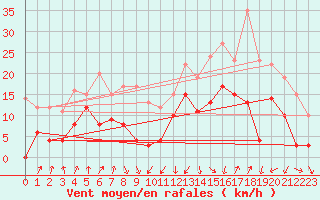 Courbe de la force du vent pour Calvi (2B)