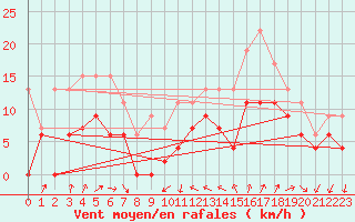 Courbe de la force du vent pour Saint-Nazaire (44)