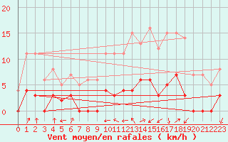 Courbe de la force du vent pour Chamonix-Mont-Blanc (74)