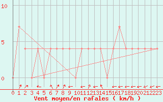 Courbe de la force du vent pour Warth