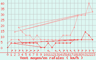 Courbe de la force du vent pour Aasele