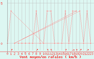 Courbe de la force du vent pour Mayrhofen