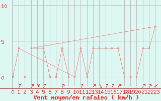 Courbe de la force du vent pour Rauris