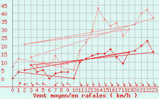 Courbe de la force du vent pour Nmes - Courbessac (30)