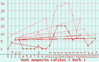Courbe de la force du vent pour Salon-de-Provence (13)
