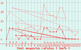 Courbe de la force du vent pour Besanon (25)