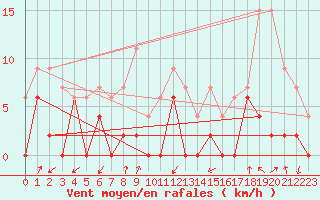 Courbe de la force du vent pour Grenoble/agglo Le Versoud (38)